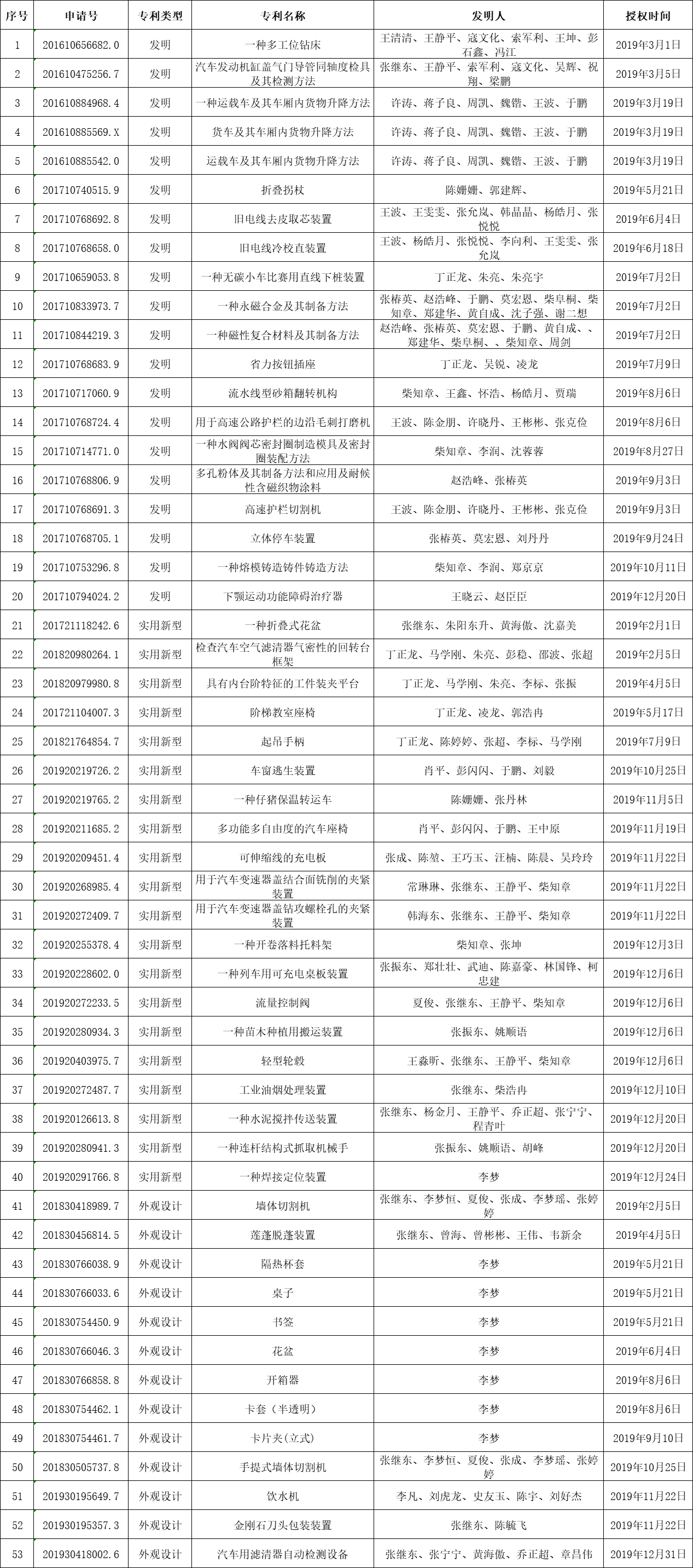 机械工程学院2019年度授权专利一览表.png