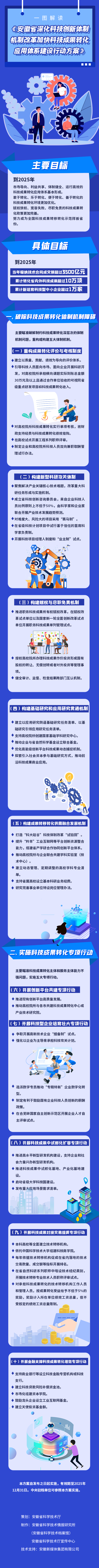 2022-08-16【政策解读】图解：安徽省深化科技创新体制机制改革加快科技成果转化应用体系建设行动方案.png