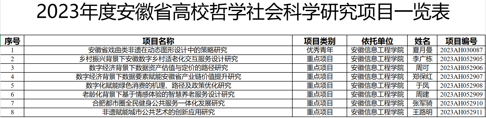 2023年度安徽省高校哲学社会科学研究项目一览表.png