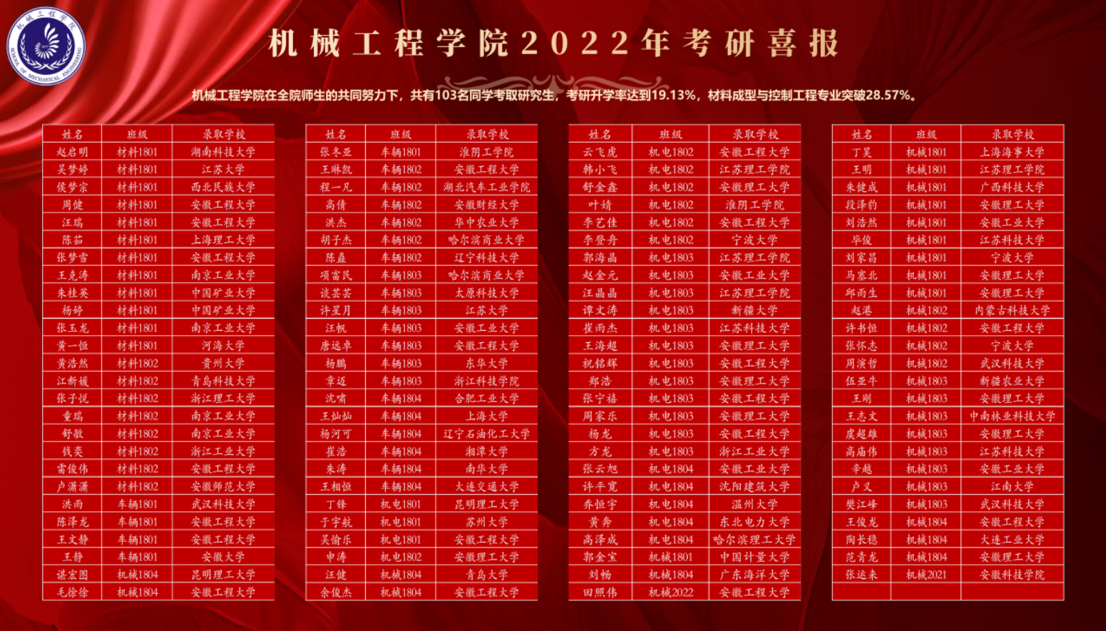 2022届学生考研录取光荣榜.png