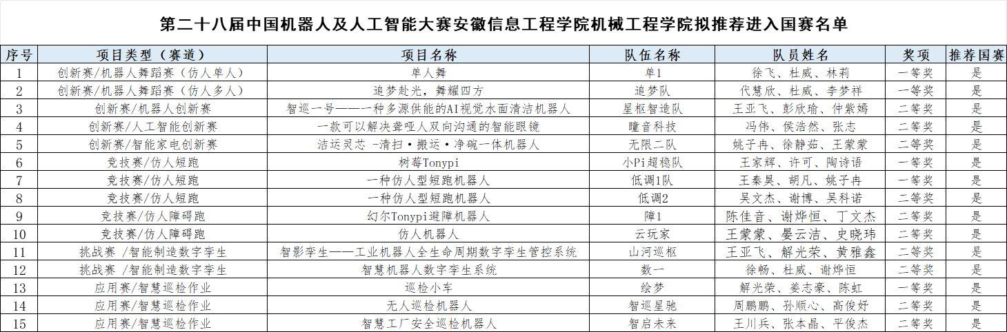 拟进入国赛15只队伍.png