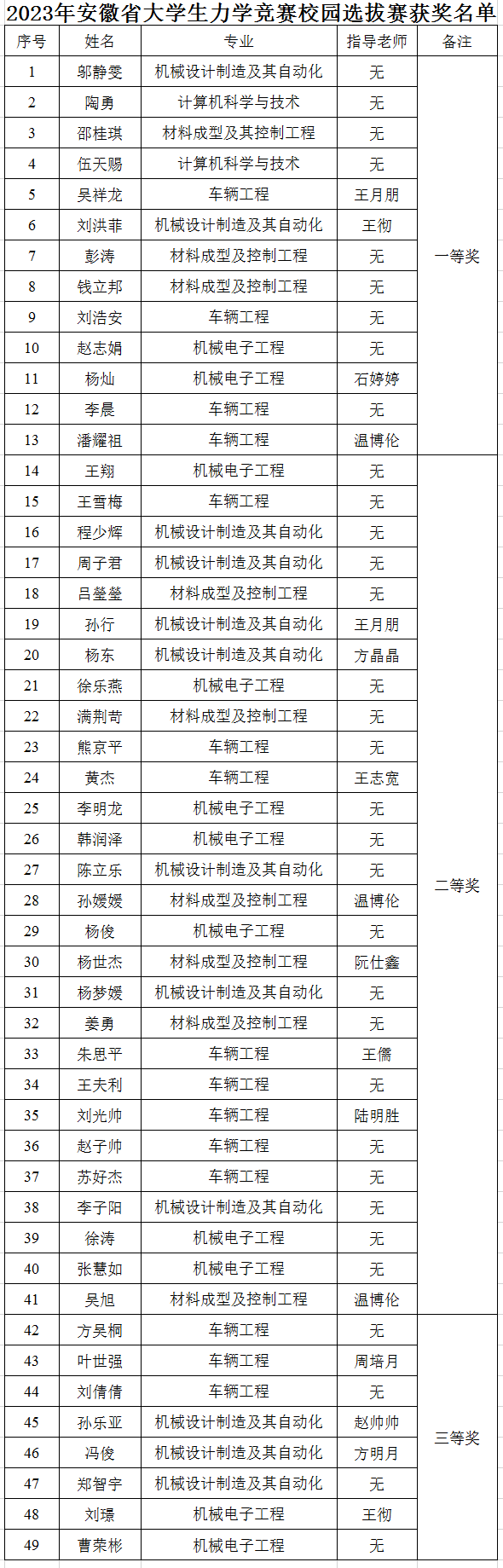 力学竞赛获奖名单.png 力学竞赛获奖名单.png